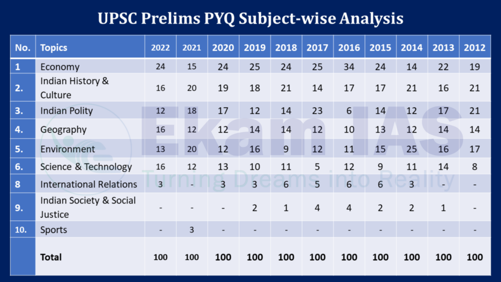 UPSC PYQ trend analysis | Ekam IAS