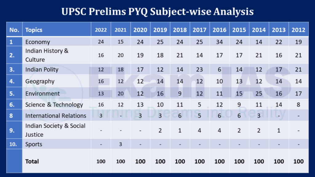 UPSC Prelims Topic Wise Solved PYQs – International Relations - Edukemy